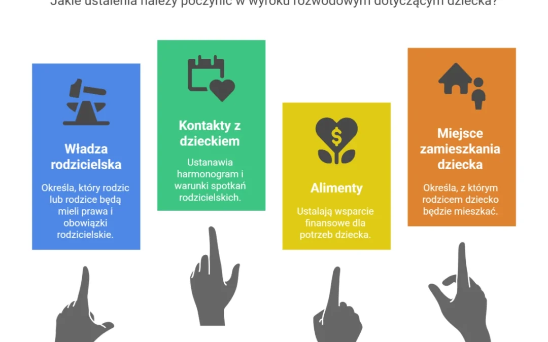 Infografika z kolorowymi blokami pokazującymi cztery elementy wyroku rozwodowego: władza rodzicielska, kontakty z dzieckiem, alimenty, miejsce zamieszkania dziecka.