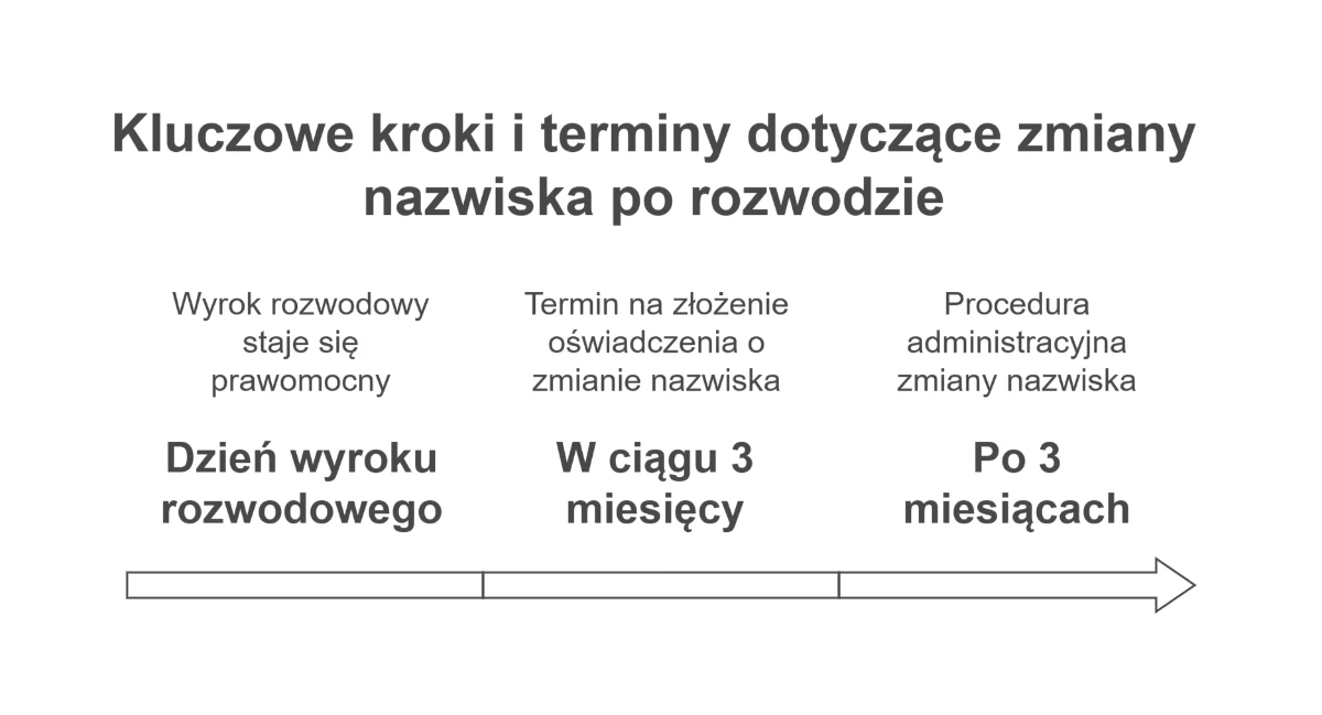 Infografika przedstawiająca etapy i terminy zmiany nazwiska po rozwodzie w Polsce – dzień wyroku rozwodowego, 3-miesięczny termin, procedura administracyjna