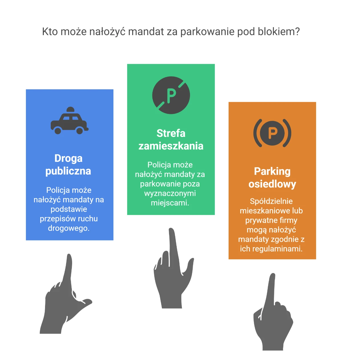 Ikonografika: kto może nałożyć mandat za parkowanie pod blokiem – droga publiczna, strefa zamieszkania, parking osiedlowy.