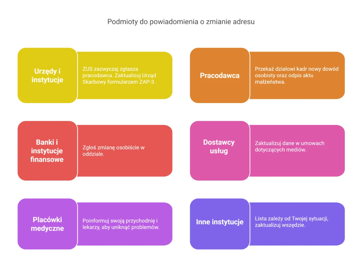 nfografika z listą podmiotów do powiadomienia o zmianie nazwiska po rozwodzie – urzędy, pracodawca, banki, placówki medyczne