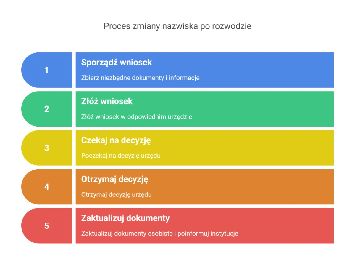 Infografika przedstawiająca proces zmiany nazwiska po rozwodzie: przygotowanie wniosku, złożenie, decyzja i aktualizacja dokumentów