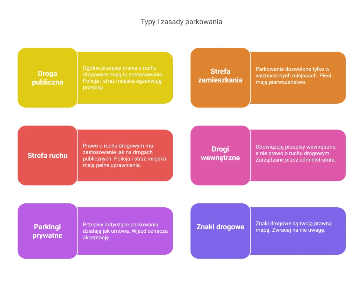 Infografika: typy i zasady parkowania – różnice między drogą publiczną, strefą zamieszkania, strefą ruchu, drogą wewnętrzną, parkingiem prywatnym i znakami drogowymi.