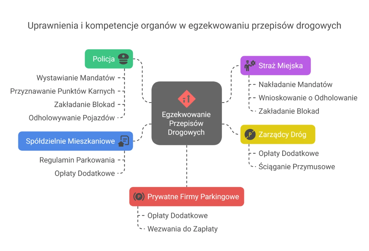 Infografika: kompetencje organów w egzekwowaniu przepisów drogowych – Policja, Straż Miejska, zarządcy dróg, spółdzielnie, firmy prywatne.